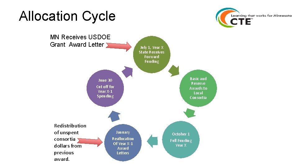 Allocation Cycle MN Receives USDOE Grant Award Letter July 1, Year X State Receives