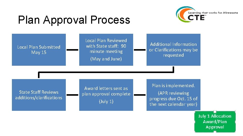 Plan Approval Process Local Plan Submitted May 15 State Staff Reviews additions/clarifications Local Plan