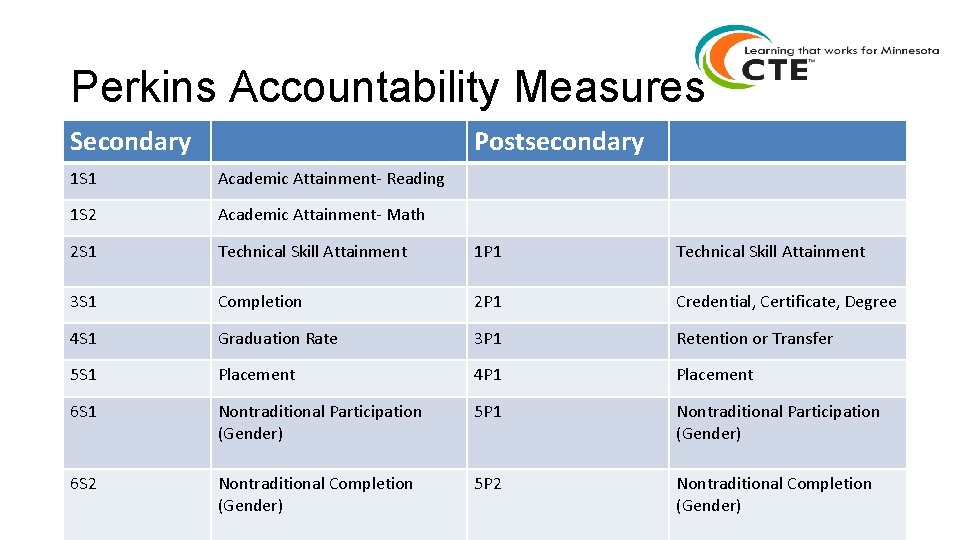 Perkins Accountability Measures Secondary Postsecondary 1 S 1 Academic Attainment- Reading 1 S 2