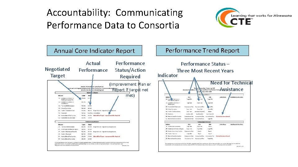 Accountability: Communicating Performance Data to Consortia Annual Core Indicator Report Negotiated Target Actual Performance