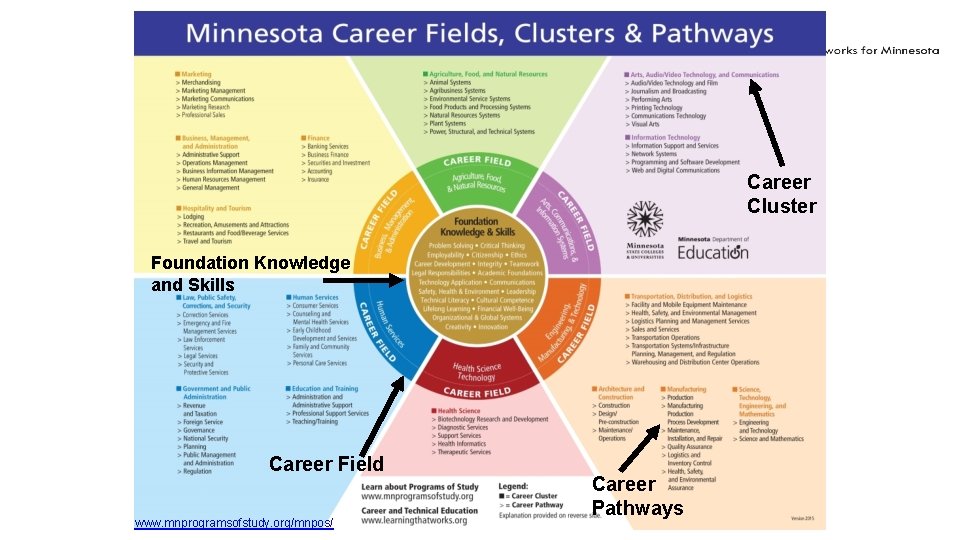 Career Cluster Foundation Knowledge and Skills Career Field www. mnprogramsofstudy. org/mnpos/ Career Pathways 