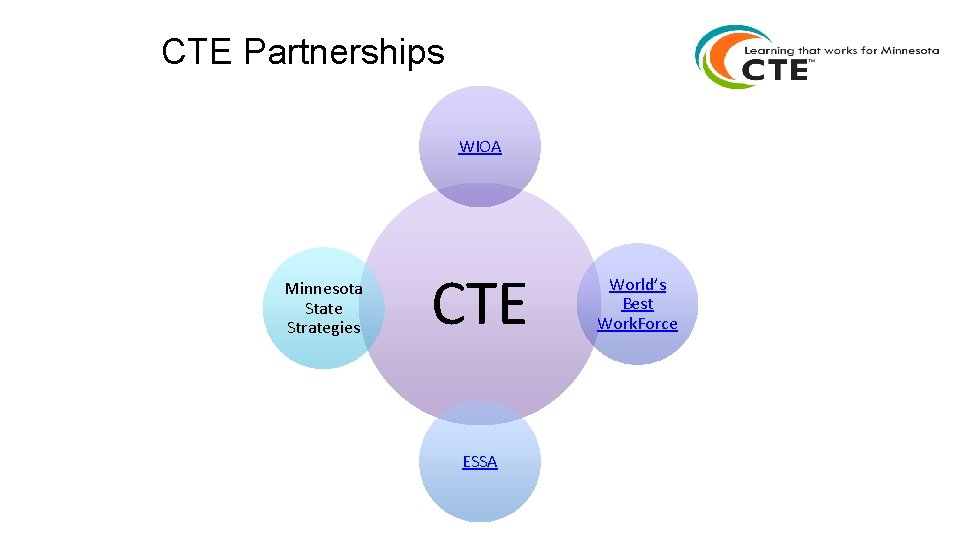 CTE Partnerships WIOA Minnesota State Strategies CTE ESSA World’s Best Work. Force 