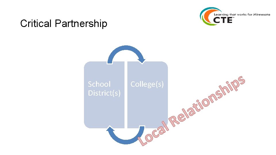 Critical Partnership School District(s) College(s) l e o i at Lo R l ca
