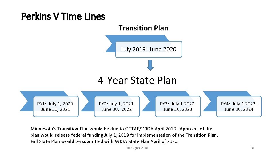 Perkins V Time Lines Transition Plan July 2019 - June 2020 4 -Year State