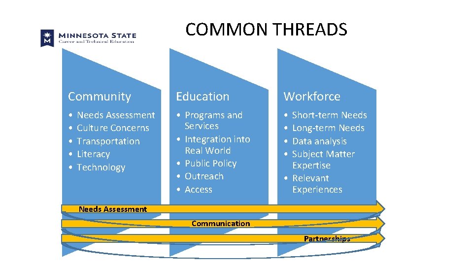 COMMON THREADS Community Education Workforce • • • Programs and Services • Integration into