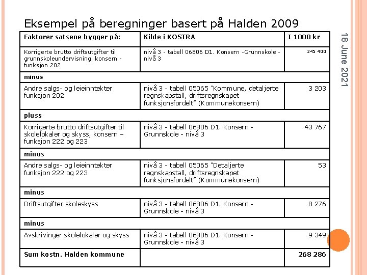 Eksempel på beregninger basert på Halden 2009 Kilde i KOSTRA I 1000 kr Korrigerte