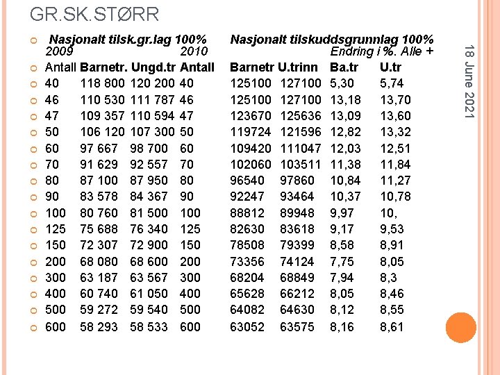 GR. SK. STØRR Nasjonalt tilsk. gr. lag 100% 2009 2010 Antall Barnetr. Ungd. tr