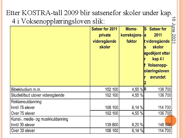 18 June 2021 Etter KOSTRA-tall 2009 blir satsenefor skoler under kap. 4 i Voksenopplæringsloven
