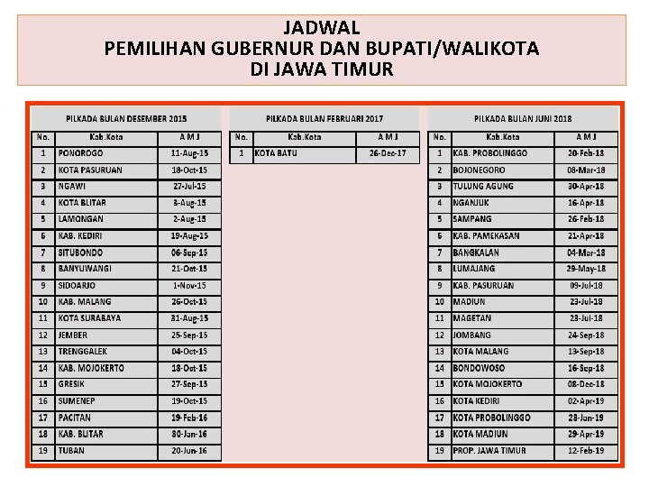 JADWAL PEMILIHAN GUBERNUR DAN BUPATI/WALIKOTA DI JAWA TIMUR 