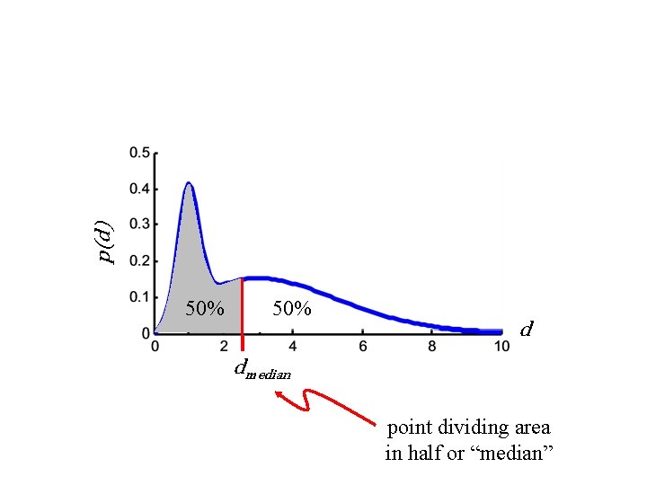 p(d) 50% d dmedian point dividing area in half or “median” 
