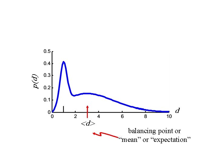 p(d) d <d> balancing point or “mean” or “expectation” 