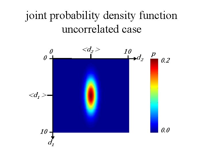 joint probability density function uncorrelated case 0 0 <d 2 > 10 d 2