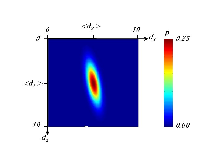 0 <d 2 > 0 10 d 2 p 0. 25 <d 1 >