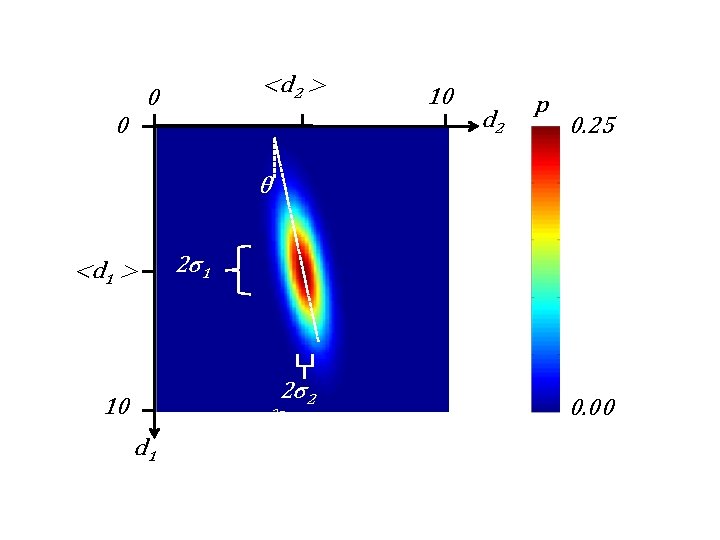 <d 2 > 0 0 10 d 2 p 0. 25 θ <d 1