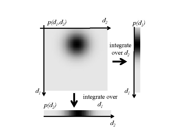 p(d 1, d 2) d 2 p(d 1) integrate over d 2 d 1