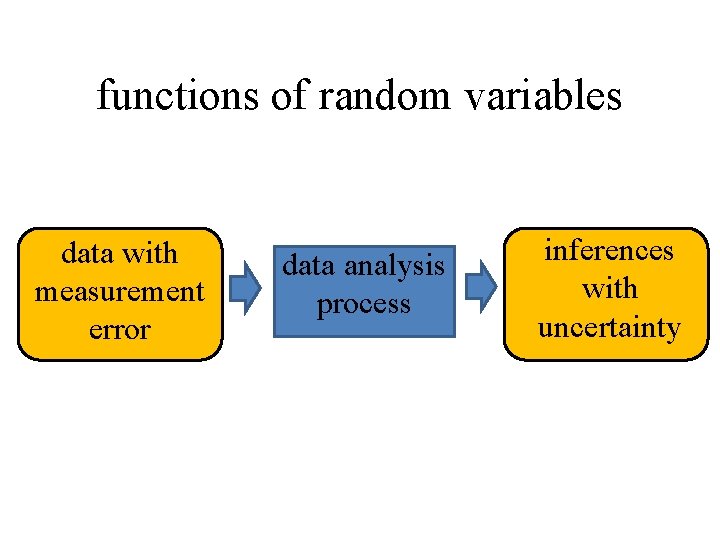 functions of random variables data with measurement error data analysis process inferences with uncertainty