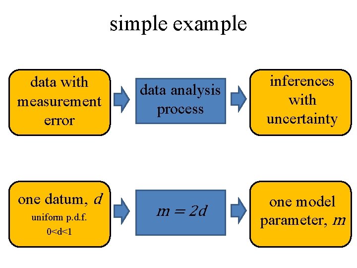 simple example data with measurement error one datum, d uniform p. d. f. 0<d<1