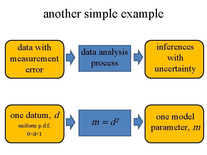 another simple example data with measurement error one datum, d uniform p. d. f.