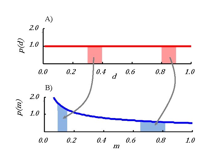 A) p(d) 2. 0 1. 0 0. 2 0. 4 d 0. 6 0.