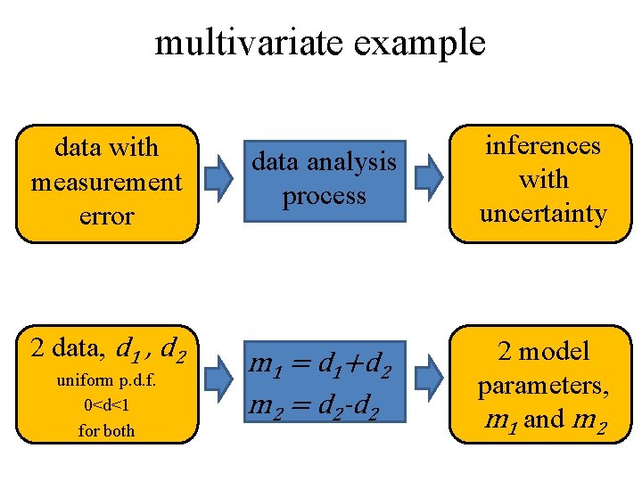 multivariate example data with measurement error 2 data, d 1 , d 2 uniform