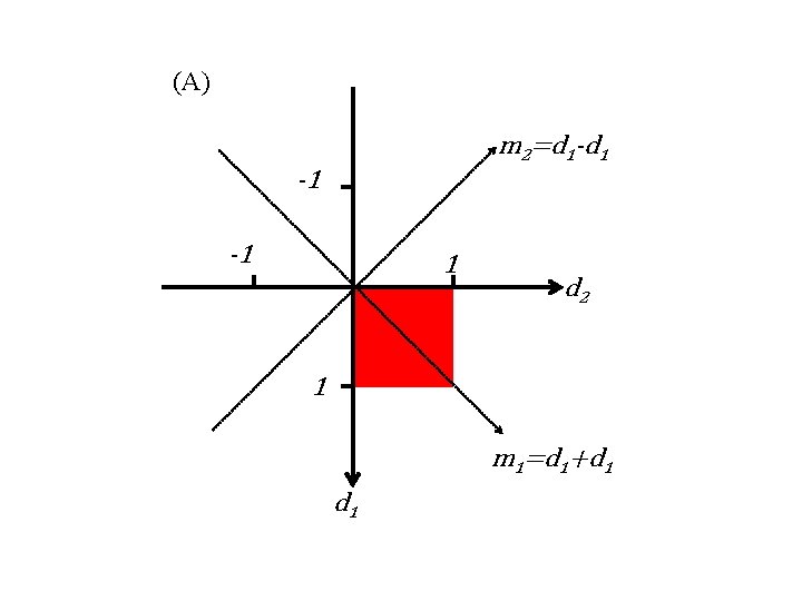 (A) m 2=d 1 -d 1 -1 -1 1 d 2 1 m 1=d