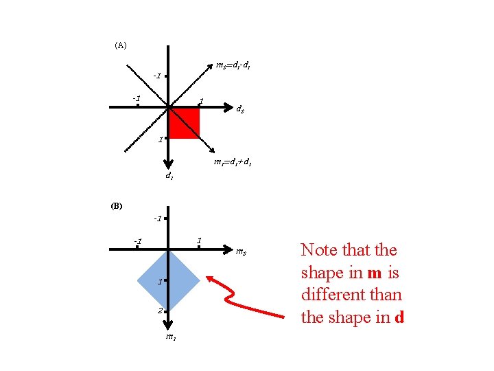 (C) (A) m 2=d 1 -d 1 -1 -1 1 d 2 0 p(d