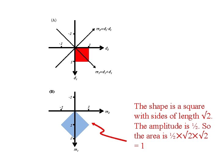 (C) (A) m 2=d 1 -d 1 -1 -1 1 d 2 0 p(d