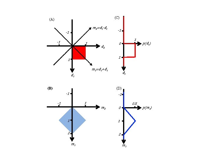 (C) (A) m 2=d 1 -d 1 -1 -1 1 d 2 0 p(d