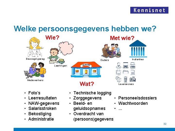 Welke persoonsgegevens hebben we? Wie? Met wie? Bevoegd gezag Ouders Instanties Leerlingen Medewerkers •