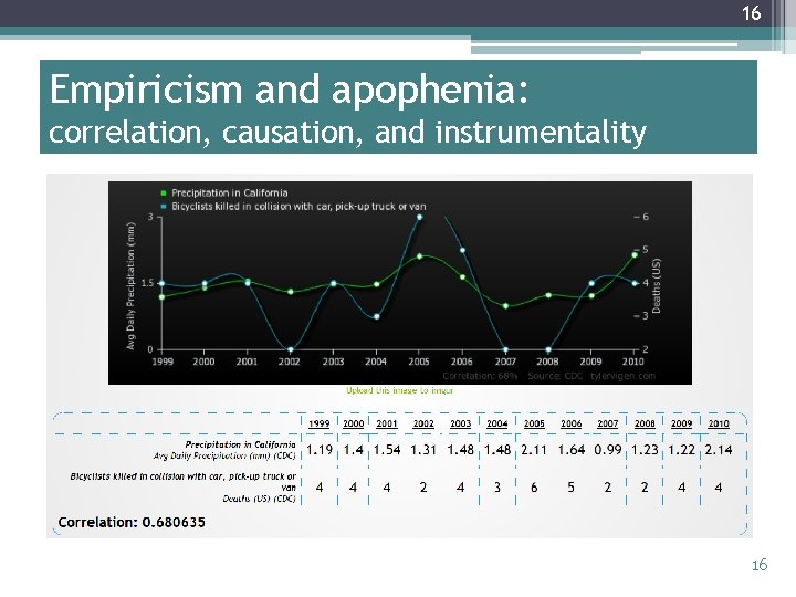 16 Empiricism and apophenia: correlation, causation, and instrumentality 16 