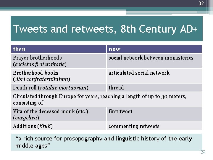 32 Tweets and retweets, 8 th Century AD+ then now Prayer brotherhoods (societas fraternitatis)