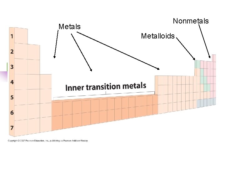 Metals Nonmetals Metalloids 