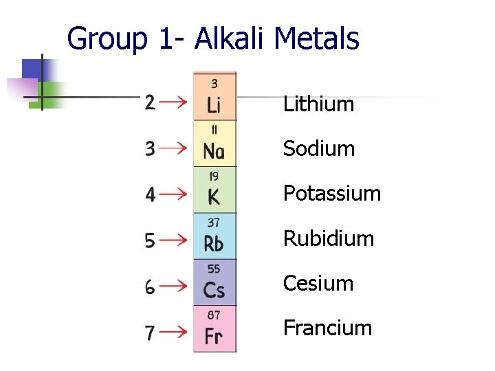 Group 1 - Alkali Metals Lithium Sodium Potassium Rubidium Cesium Francium 