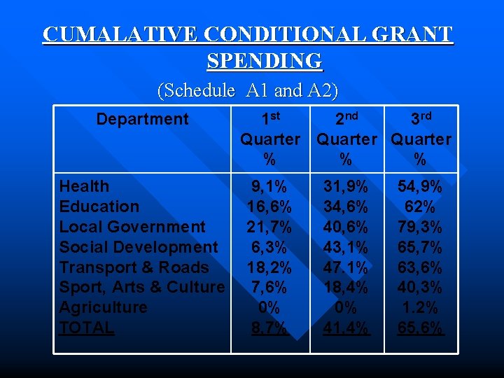 CUMALATIVE CONDITIONAL GRANT SPENDING (Schedule A 1 and A 2) Department Health Education Local
