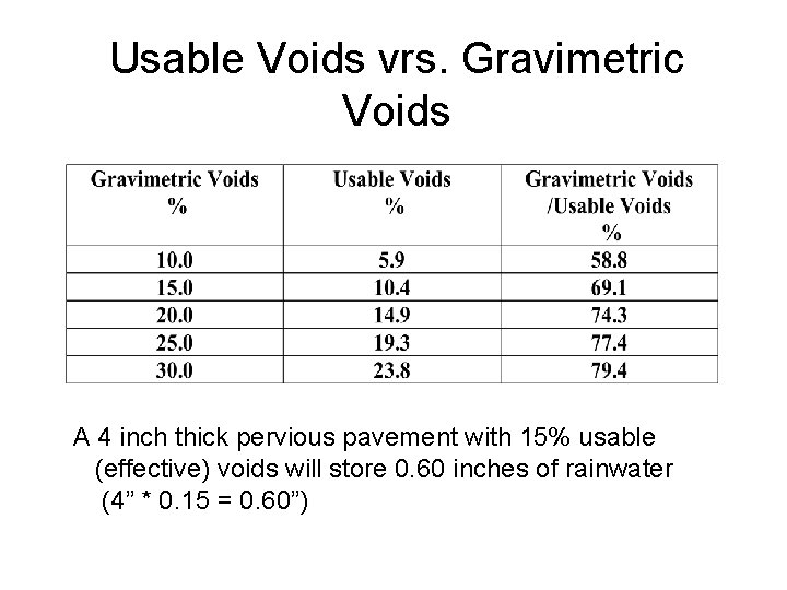 Usable Voids vrs. Gravimetric Voids A 4 inch thick pervious pavement with 15% usable