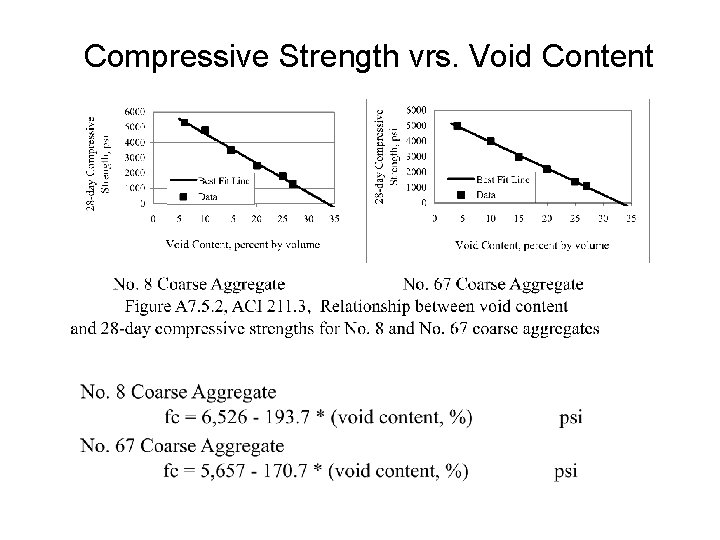 Compressive Strength vrs. Void Content 