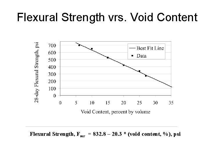 Flexural Strength vrs. Void Content Flexural Strength, Fmr = 832. 8 – 20. 3