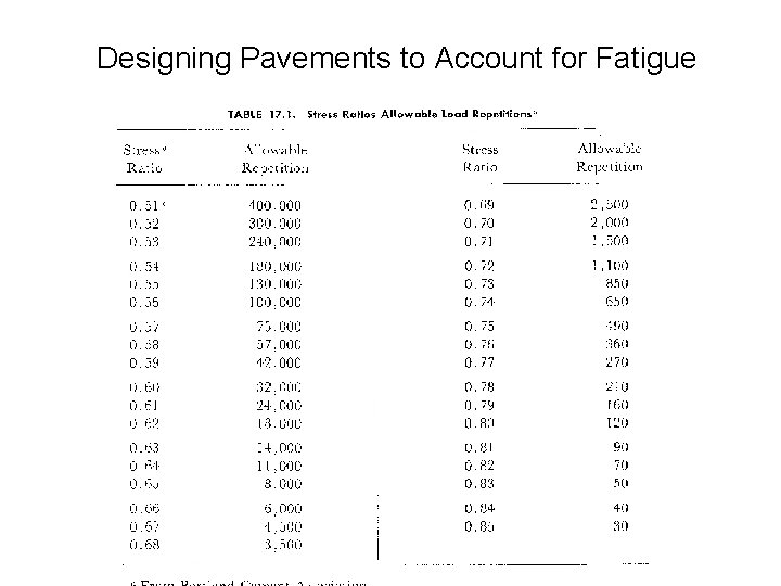 Designing Pavements to Account for Fatigue 
