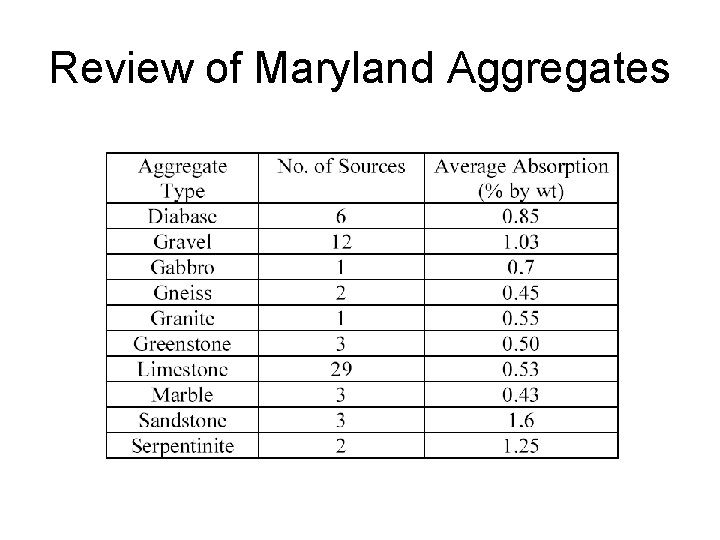 Review of Maryland Aggregates 