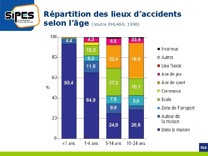 Répartition des lieux d’accidents selon l’âge (source EHLASS, 1998) 4, 4 4, 3 6,