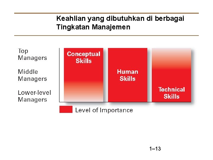 Keahlian yang dibutuhkan di berbagai Tingkatan Manajemen 1– 13 