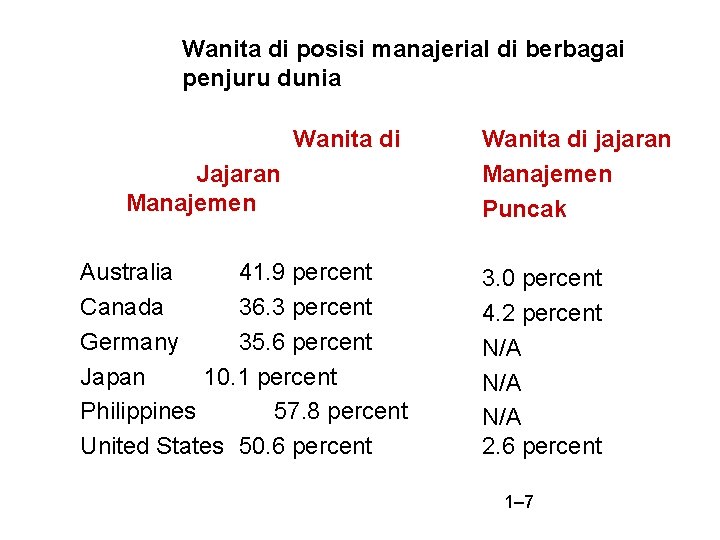 Wanita di posisi manajerial di berbagai penjuru dunia Wanita di Jajaran Manajemen Australia 41.