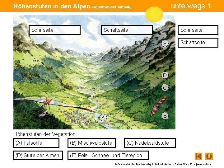 unterwegs 1 Höhenstufen in den Alpen (schrittweiser Aufbau) Sonnseite Schattseite Sonnseite E Schattseite D