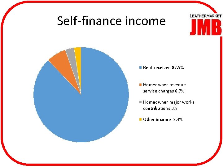 Self-finance income Rent received 87. 9% Homeowner revenue service charges 6. 7% Homeowner major