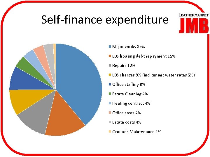Self-finance expenditure Major works 39% LBS housing debt repayment 15% Repairs 12% LBS charges