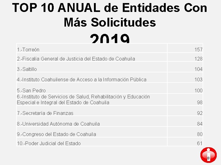 TOP 10 ANUAL de Entidades Con Más Solicitudes 1. -Torreón 2019 157 2. -Fiscalía