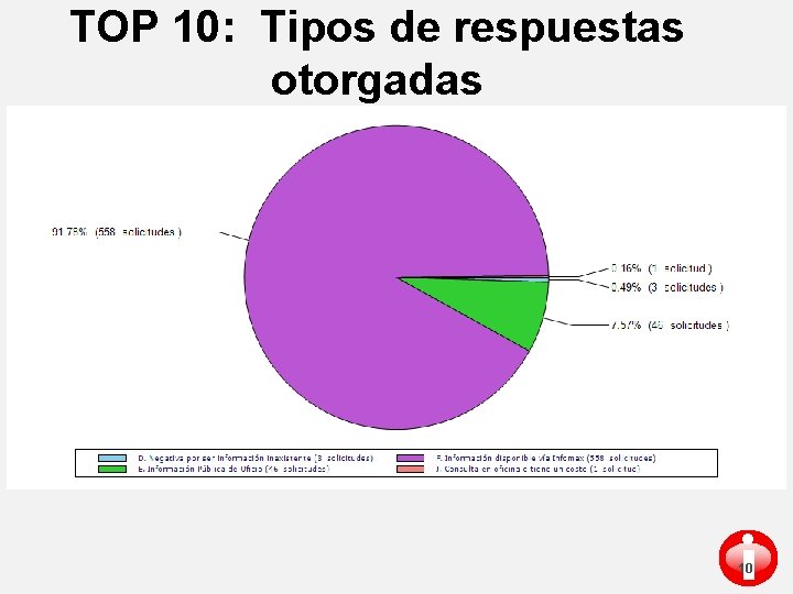 TOP 10: Tipos de respuestas otorgadas i 10 