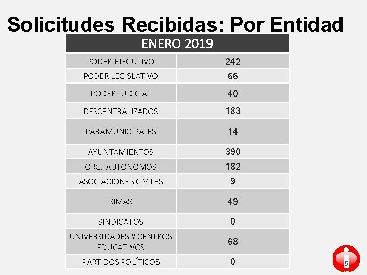 Solicitudes Recibidas: Por Entidad ENERO 2019 PODER EJECUTIVO 242 PODER LEGISLATIVO 66 PODER JUDICIAL