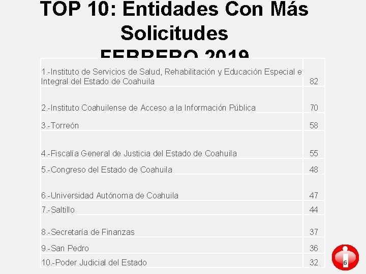 TOP 10: Entidades Con Más Solicitudes FEBRERO 2019 1. -Instituto de Servicios de Salud,