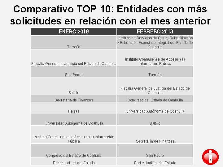 Comparativo TOP 10: Entidades con más solicitudes en relación con el mes anterior ENERO